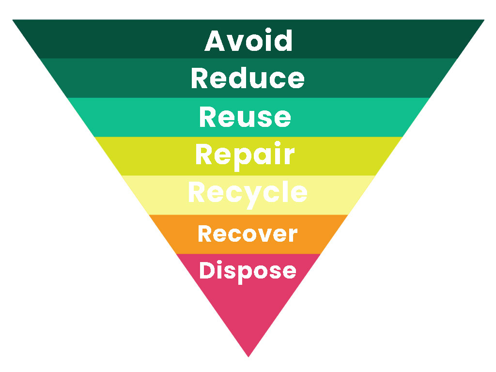 Waste hierarchy triangle, avoid, reduce, reuse, recycle, repair, recover and dispose